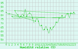 Courbe de l'humidit relative pour Tiree