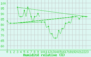 Courbe de l'humidit relative pour Varna