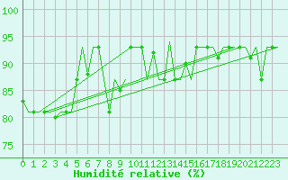 Courbe de l'humidit relative pour Ronchi Dei Legionari