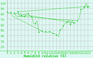 Courbe de l'humidit relative pour Reus (Esp)