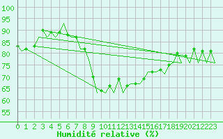 Courbe de l'humidit relative pour Erfurt-Bindersleben