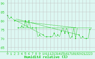 Courbe de l'humidit relative pour Platform J6-a Sea