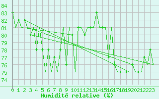 Courbe de l'humidit relative pour Platform Buitengaats/BG-OHVS2