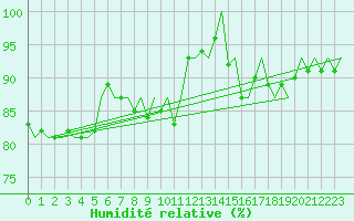 Courbe de l'humidit relative pour Altenstadt