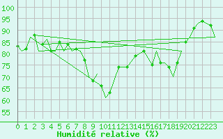 Courbe de l'humidit relative pour Tain Range