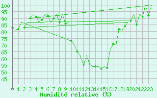 Courbe de l'humidit relative pour Pamplona (Esp)