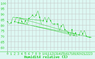 Courbe de l'humidit relative pour Platform J6-a Sea