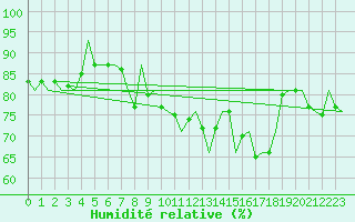 Courbe de l'humidit relative pour Noervenich