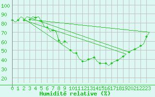 Courbe de l'humidit relative pour Berlin-Tegel