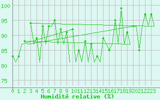 Courbe de l'humidit relative pour Rorvik / Ryum