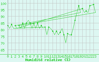 Courbe de l'humidit relative pour Frankfort (All)