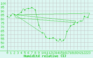 Courbe de l'humidit relative pour Dublin (Ir)