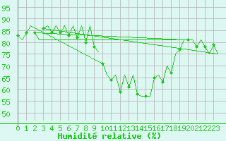 Courbe de l'humidit relative pour Bonn (All)
