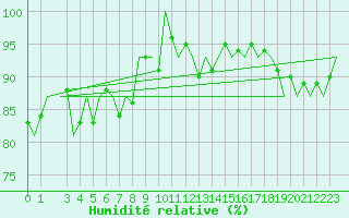 Courbe de l'humidit relative pour Altenstadt