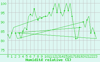 Courbe de l'humidit relative pour Euro Platform