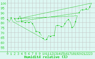 Courbe de l'humidit relative pour Wittmundhaven