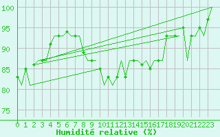 Courbe de l'humidit relative pour Skrydstrup