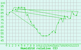 Courbe de l'humidit relative pour Debrecen