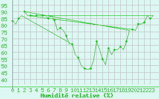 Courbe de l'humidit relative pour Shannon Airport