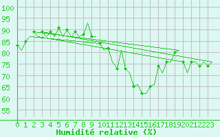 Courbe de l'humidit relative pour Woensdrecht