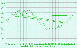 Courbe de l'humidit relative pour Platform J6-a Sea