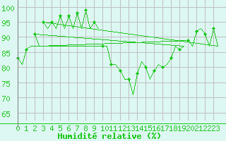 Courbe de l'humidit relative pour Muenster / Osnabrueck