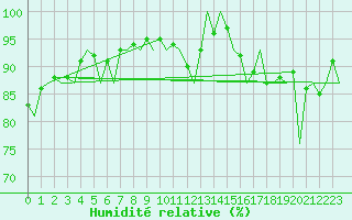 Courbe de l'humidit relative pour Oostende (Be)