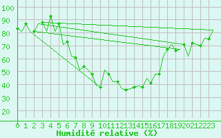 Courbe de l'humidit relative pour Bucuresti / Imh