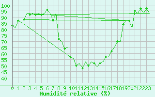 Courbe de l'humidit relative pour Bergen / Flesland