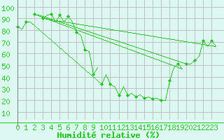 Courbe de l'humidit relative pour Burgos (Esp)