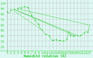Courbe de l'humidit relative pour Luxembourg (Lux)