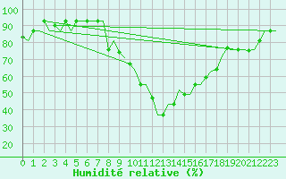Courbe de l'humidit relative pour Oran / Es Senia