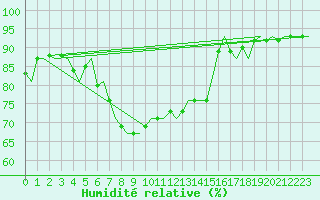 Courbe de l'humidit relative pour Topcliffe Royal Air Force Base