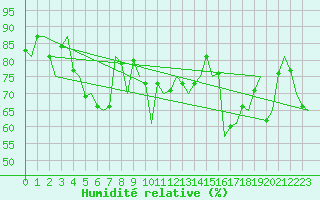 Courbe de l'humidit relative pour Platform J6-a Sea