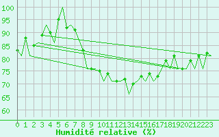 Courbe de l'humidit relative pour Nuernberg