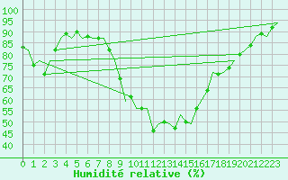 Courbe de l'humidit relative pour Noervenich