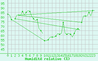Courbe de l'humidit relative pour Stuttgart-Echterdingen