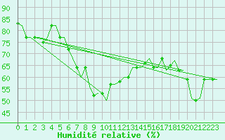 Courbe de l'humidit relative pour Larnaca Airport