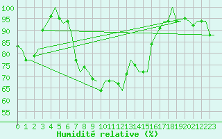 Courbe de l'humidit relative pour Lamezia Terme