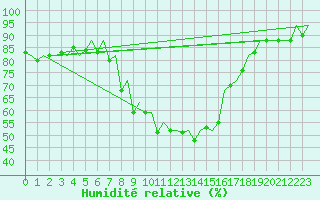 Courbe de l'humidit relative pour Luebeck-Blankensee