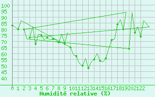 Courbe de l'humidit relative pour Porto / Pedras Rubras
