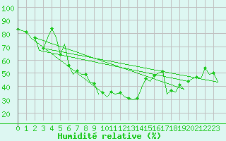 Courbe de l'humidit relative pour Alicante / El Altet