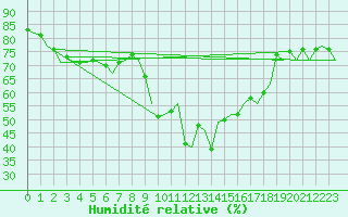Courbe de l'humidit relative pour Valencia / Aeropuerto