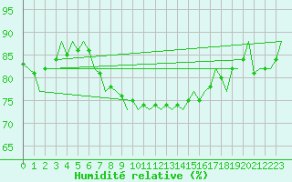 Courbe de l'humidit relative pour Lampedusa