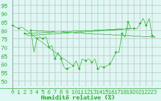 Courbe de l'humidit relative pour Malmo / Sturup