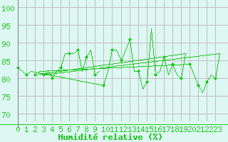 Courbe de l'humidit relative pour London / Heathrow (UK)