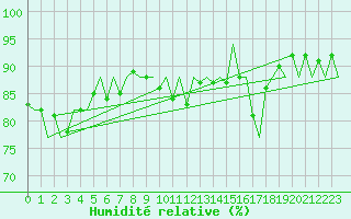 Courbe de l'humidit relative pour Platforme D15-fa-1 Sea