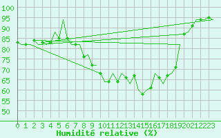 Courbe de l'humidit relative pour Frankfort (All)