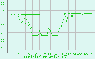 Courbe de l'humidit relative pour Cagliari / Elmas