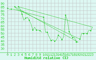 Courbe de l'humidit relative pour London / Heathrow (UK)
